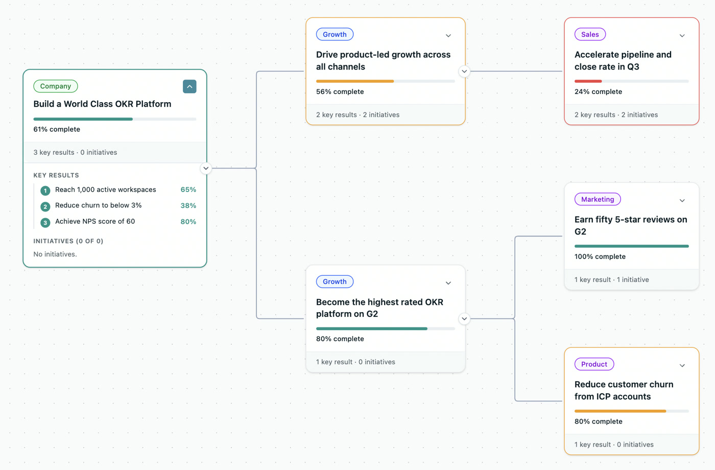 OKRs Tool alignment map connecting a company objective to team-level OKRs across departments