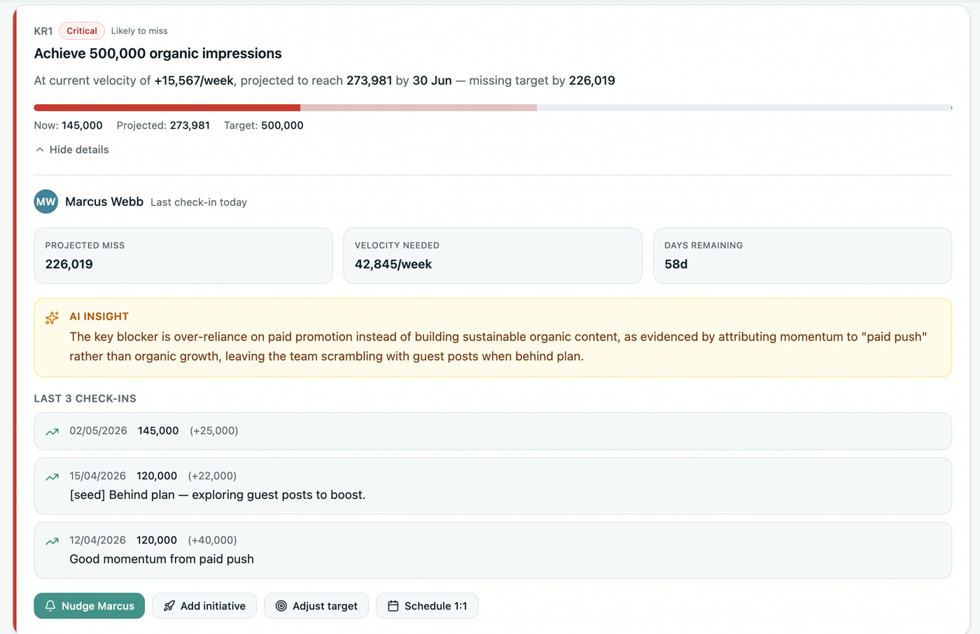 OKRs Tool at-risk key result detail with projected miss, velocity needed, and an AI insight