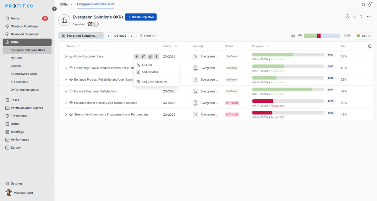 Profit.co OKR list showing progress bars, plan percentage, and status per objective