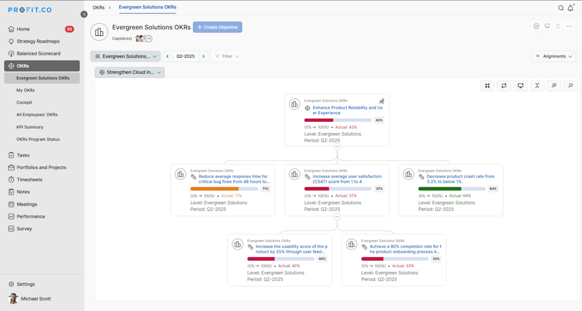 Profit.co OKR alignment tree connecting company objectives to key results