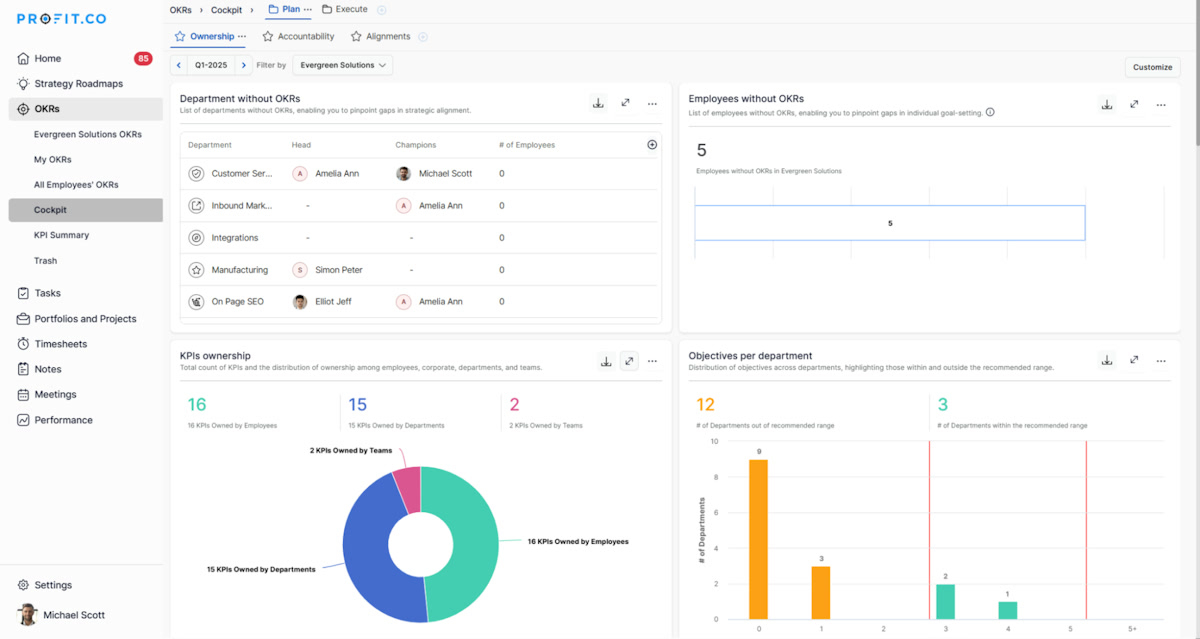 Profit.co cockpit dashboard with KPI ownership charts and objectives-per-department breakdown