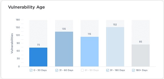 Qualys vulnerability age chart tracking how long open vulnerabilities have persisted in the environment
