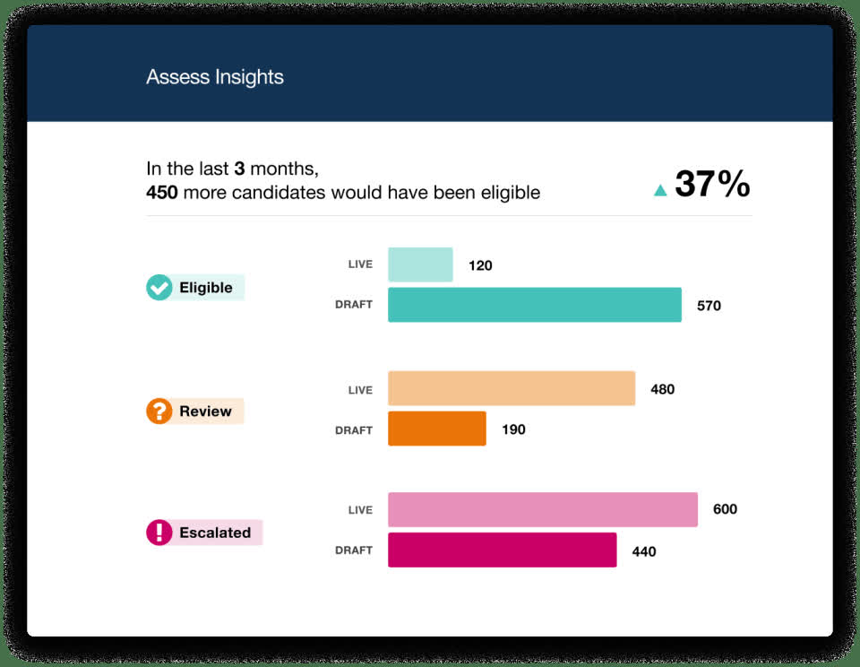 Checkr Assess Insights chart comparing eligible, review, and escalated candidate counts