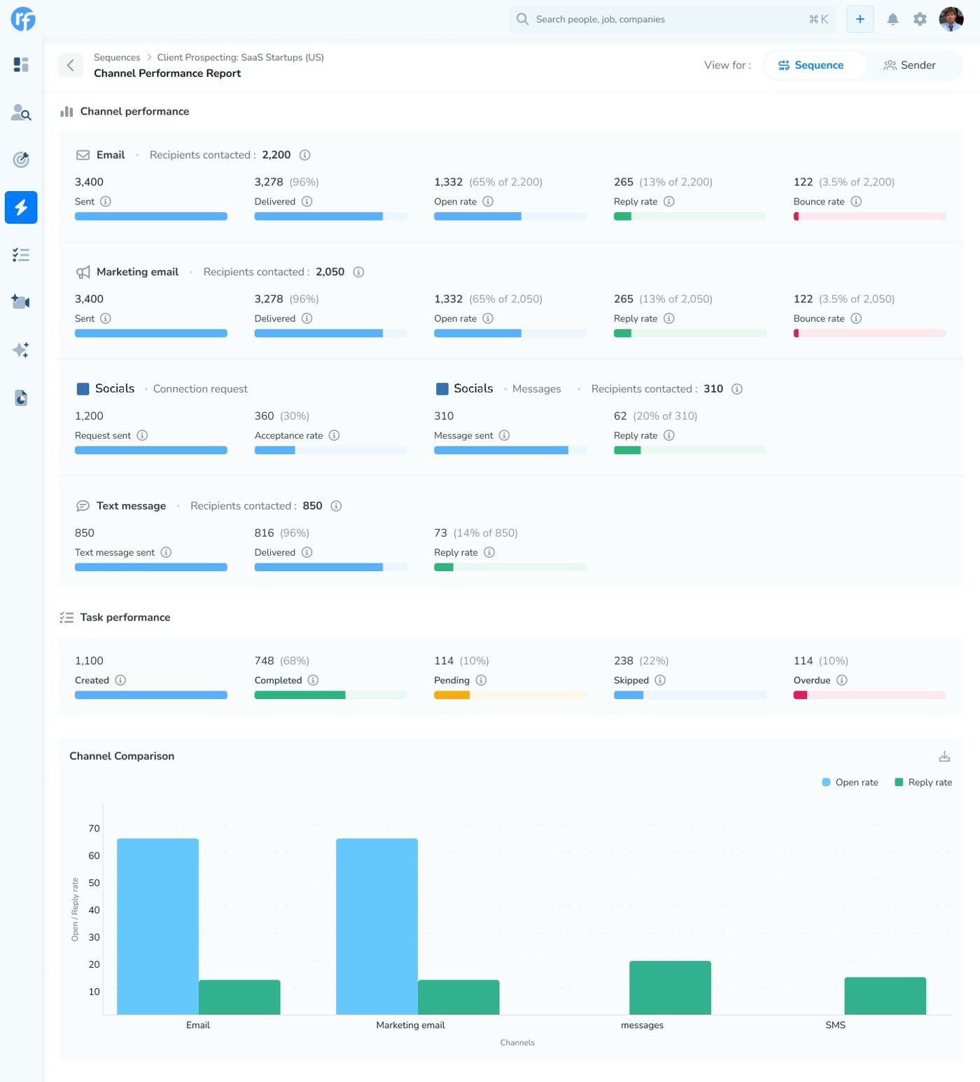 Recruiterflow channel performance report comparing open and reply rates across email, social, and text message