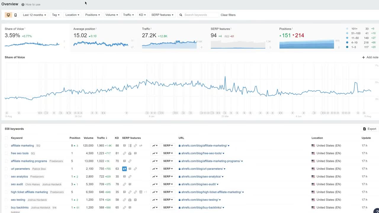 Ahrefs Content Explorer showing top-performing content filtered by traffic and backlinks