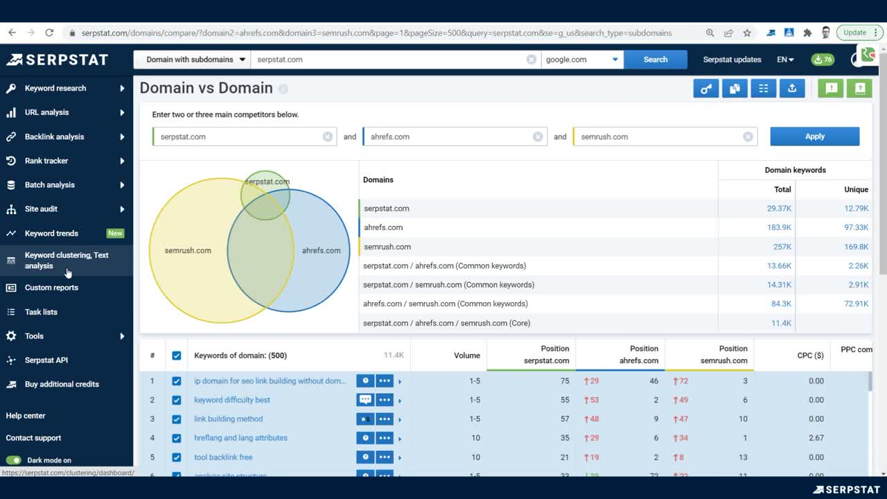 Serpstat keyword analysis interface showing search volume, difficulty score, and competitive density data