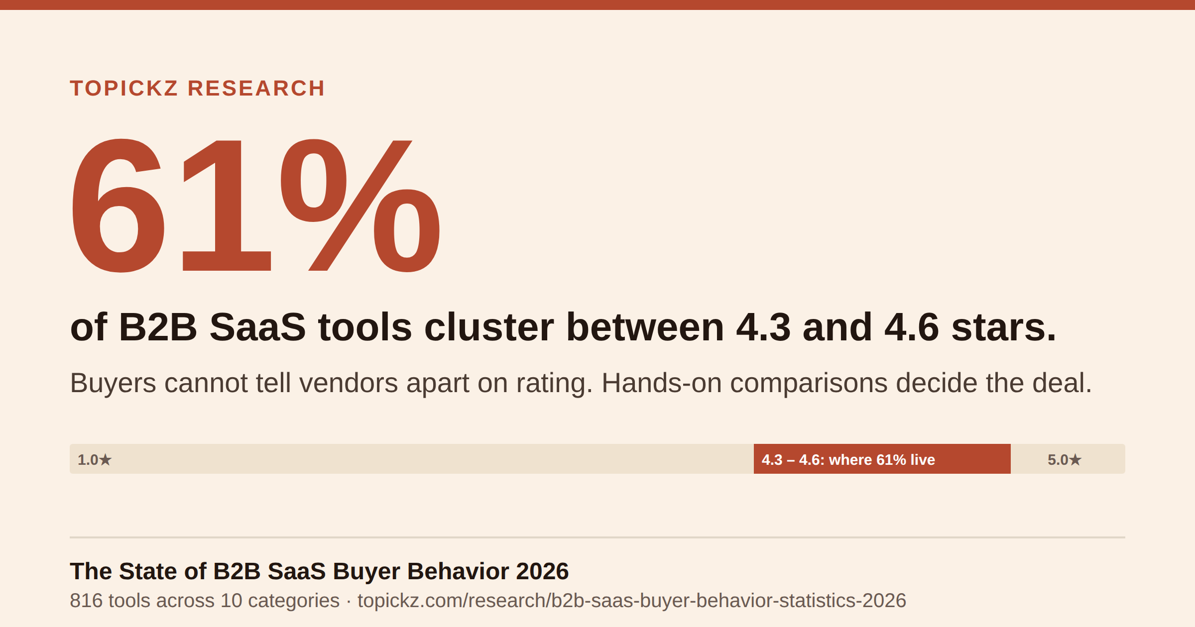 Topickz B2B SaaS Buyer Behavior Report 2026: 61% of tools cluster between 4.3 and 4.6 stars