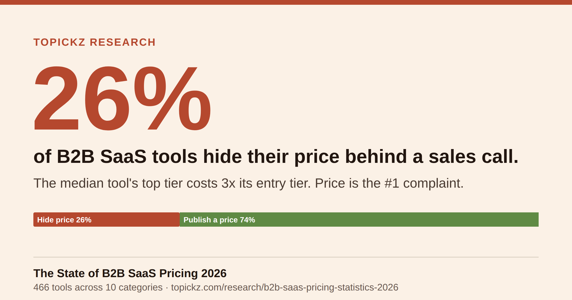 Topickz B2B SaaS Pricing Report 2026: 26% of B2B SaaS tools hide their price behind a sales call