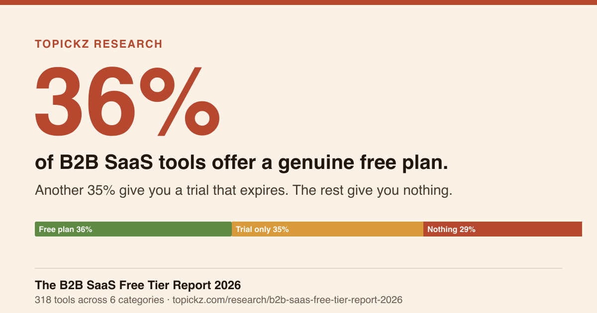 Topickz B2B SaaS Free Tier Report 2026: only 36% of B2B SaaS tools offer a real free plan