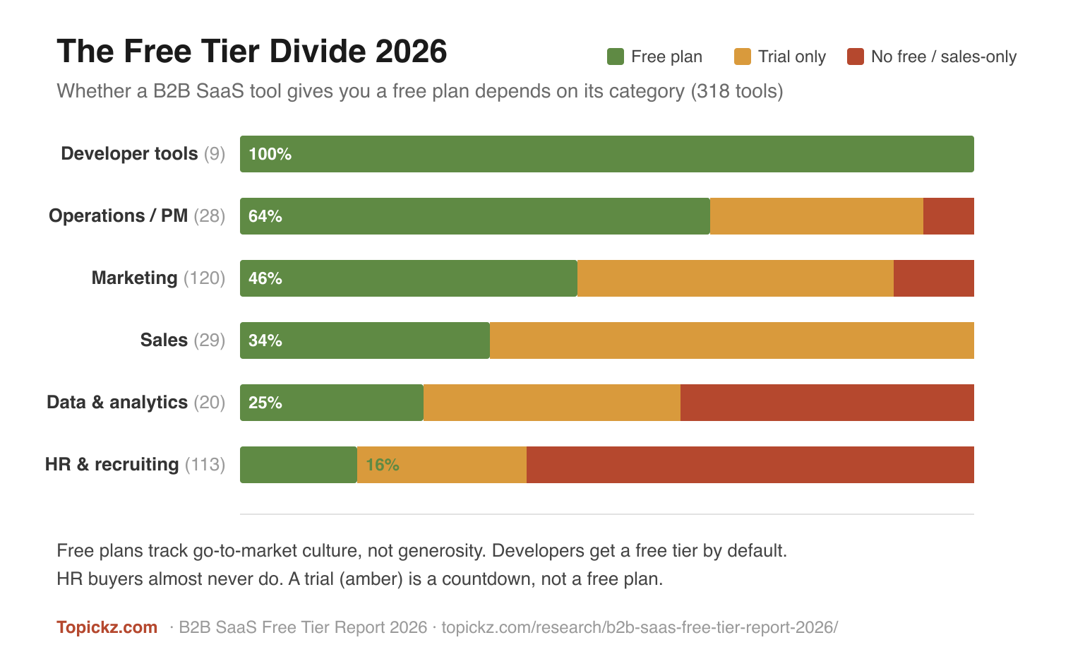 Topickz Free Tier Divide 2026: free plan availability by category