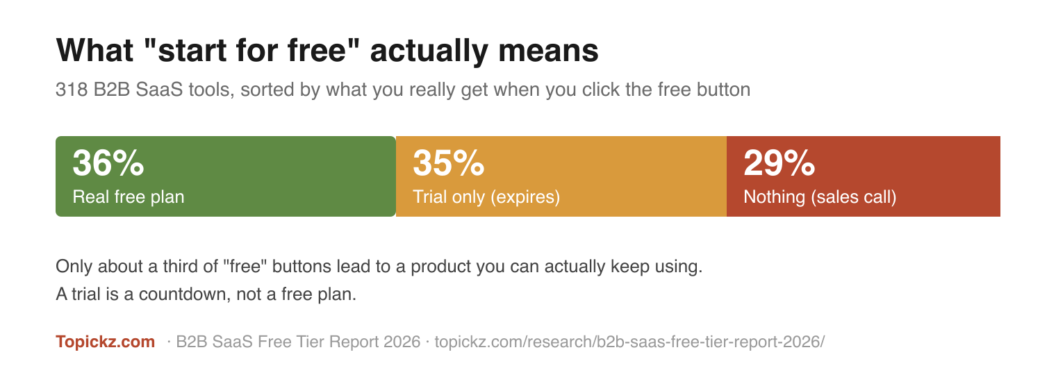 Topickz B2B SaaS Free Tier Report 2026: 36% free plan, 35% trial only, 29% nothing