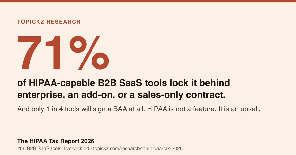 Topickz HIPAA Tax Report 2026: 71% of HIPAA-capable SaaS tools lock it behind enterprise
