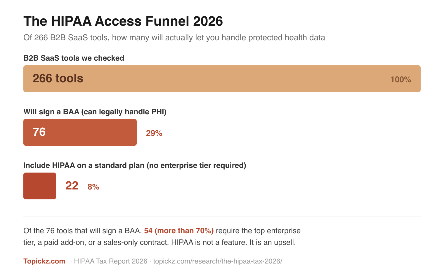 Topickz HIPAA Tax Report 2026: only 76 of 266 SaaS tools will sign a BAA