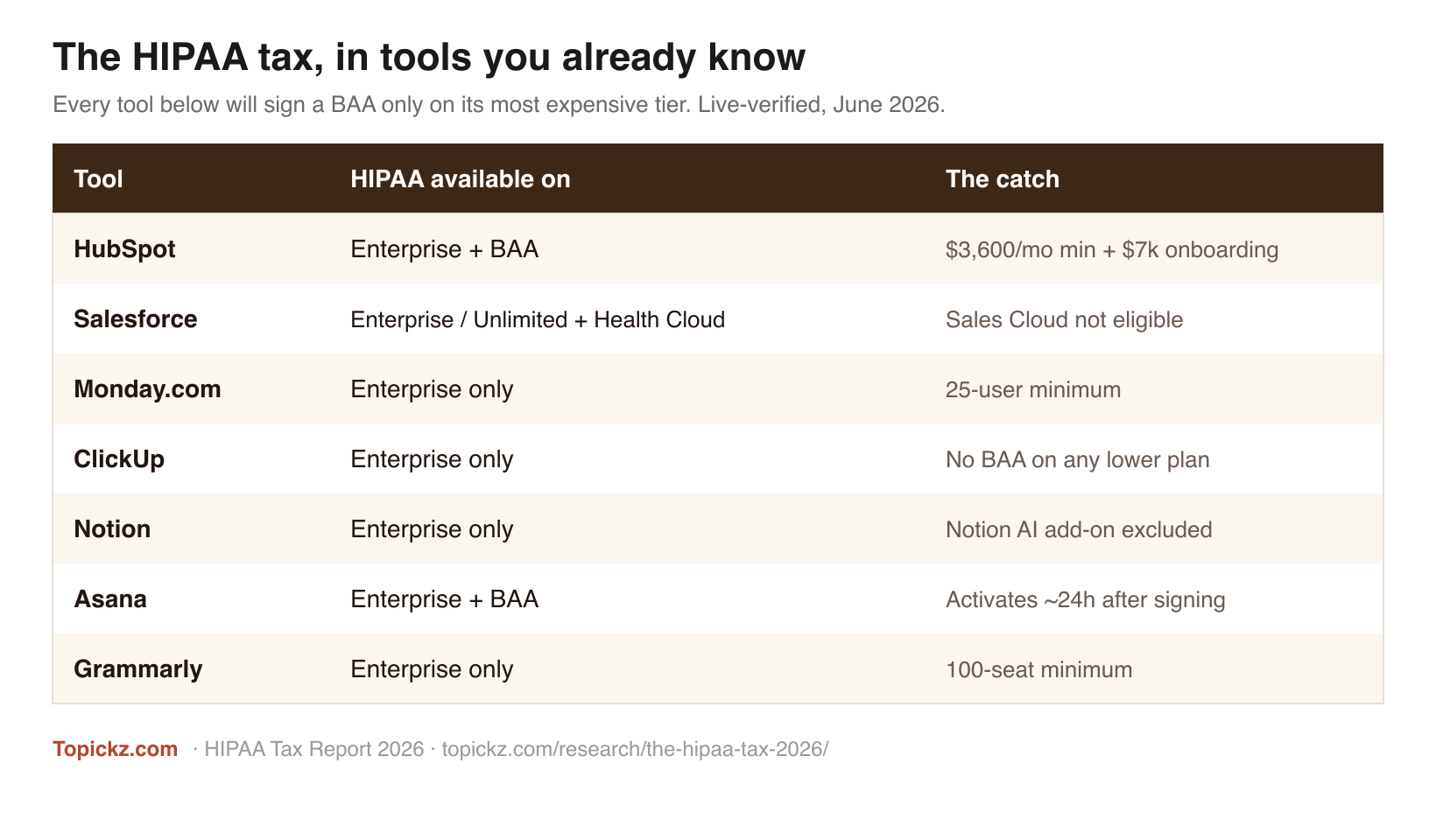 Topickz HIPAA Tax Report 2026: HubSpot, Salesforce, Monday, ClickUp, Notion, Asana and Grammarly gate HIPAA behind enterprise