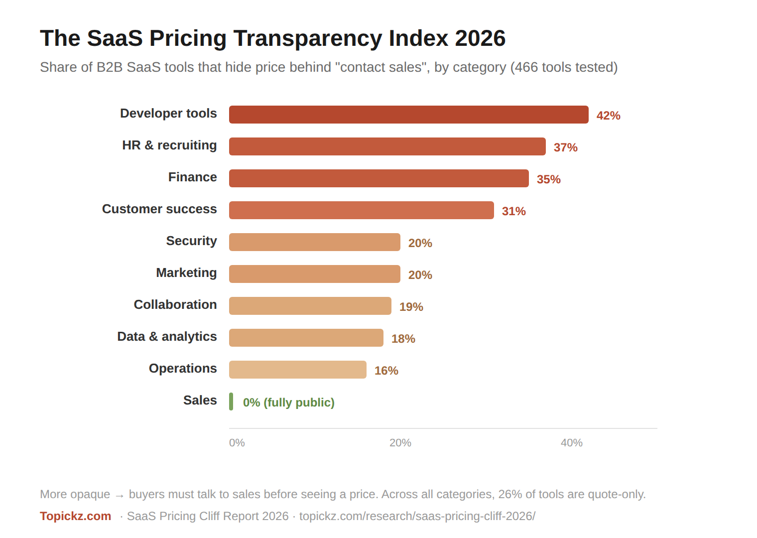 Topickz B2B SaaS Pricing Transparency Index 2026: share of tools that hide pricing by category